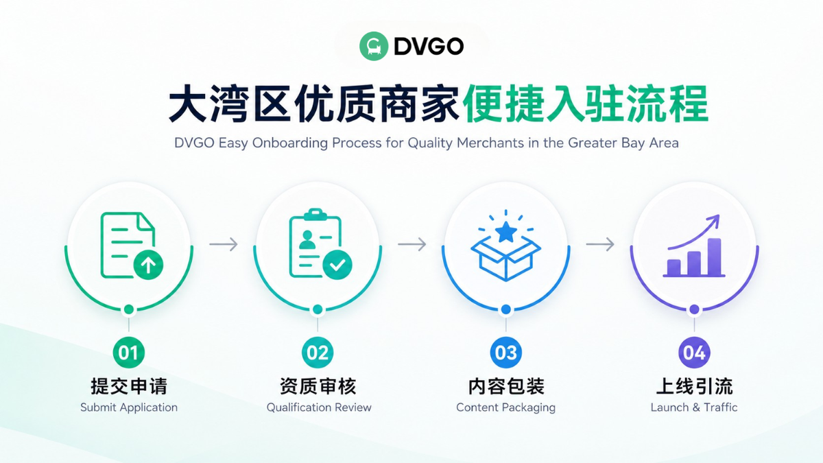 DVGO Greater Bay Area Premium Merchant Onboarding Process and AI Tourism Platform Cooperation Guide