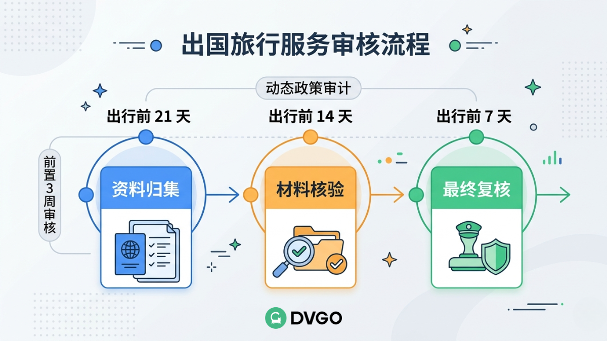 海外商务出行签证合规审核流程 全球出入境政策审计