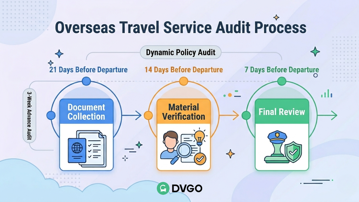Compliance Review Process for Overseas Business Travel Visas, Global Entry and Exit Policy Audit