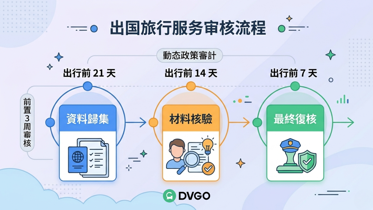 海外商務出行簽證合規審核流程 全球出入境政策審計