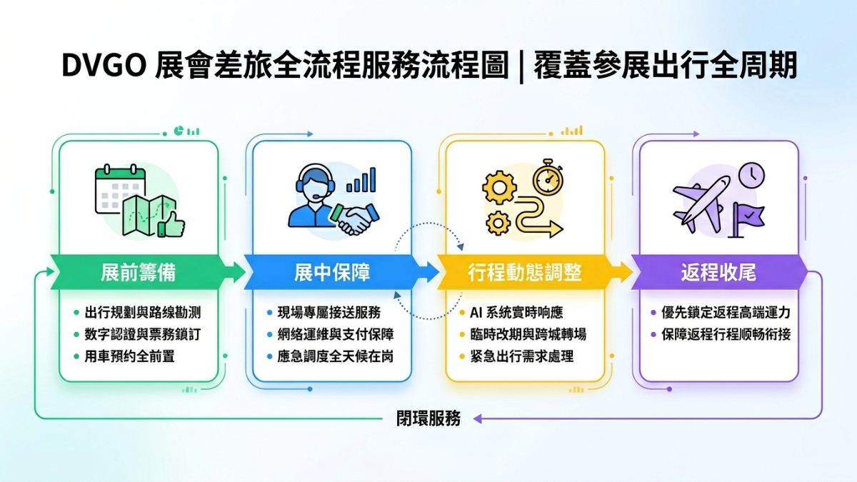展會差旅全流程規劃 企業出行解決方案 DVGO