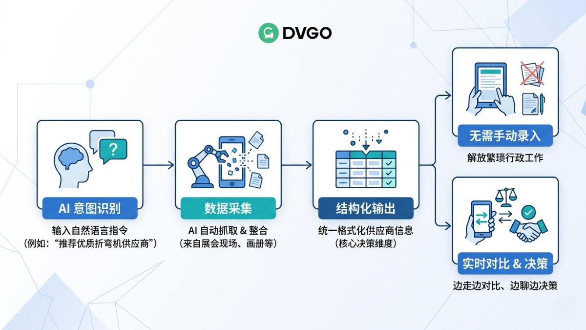 DVGO AI 工作流程,供应商数据智能整理