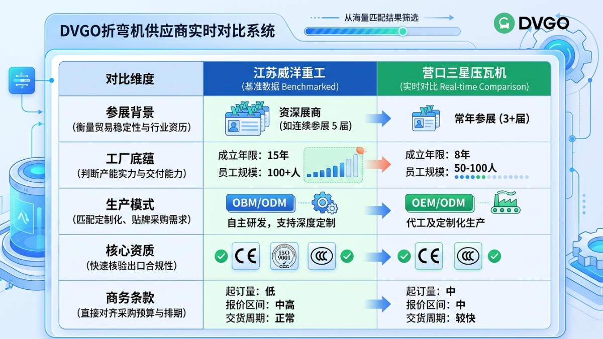 广交会供应商 AI 实时对比,折弯机采购数据对比