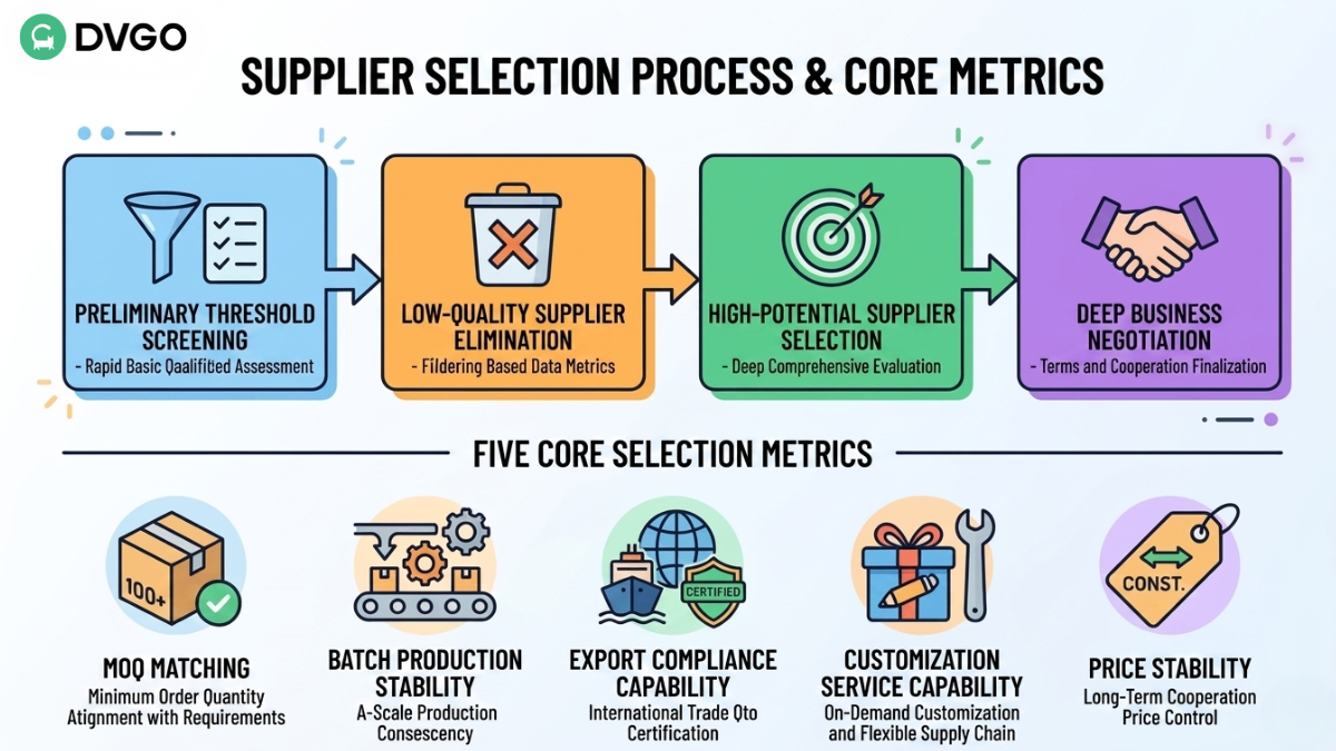 Structured Screening Process for Suppliers in the Second Phase of Canton Fair