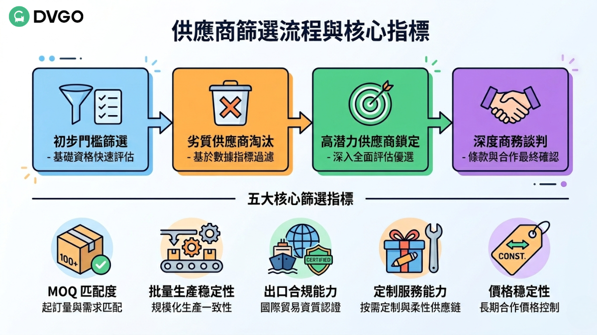 廣交會第二期供應商結構化篩選流程