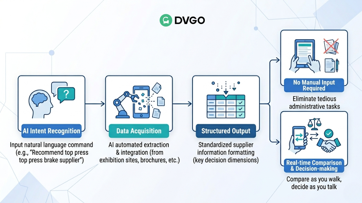 DVGO AI Workflow & Intelligent Supplier Data Management