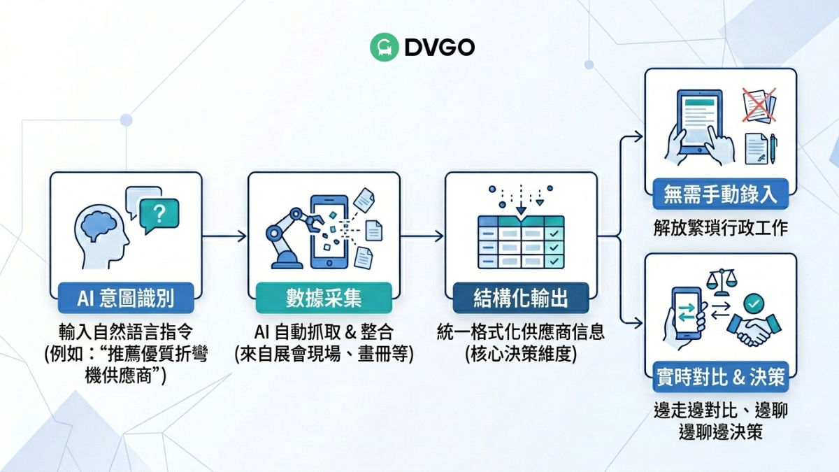 DVGO AI 工作流程・供應商數據智能整理