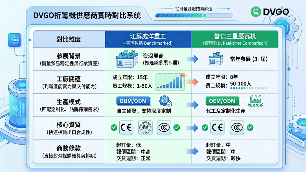 廣交會供應商 AI 即時對比・折彎機採購數據比較
