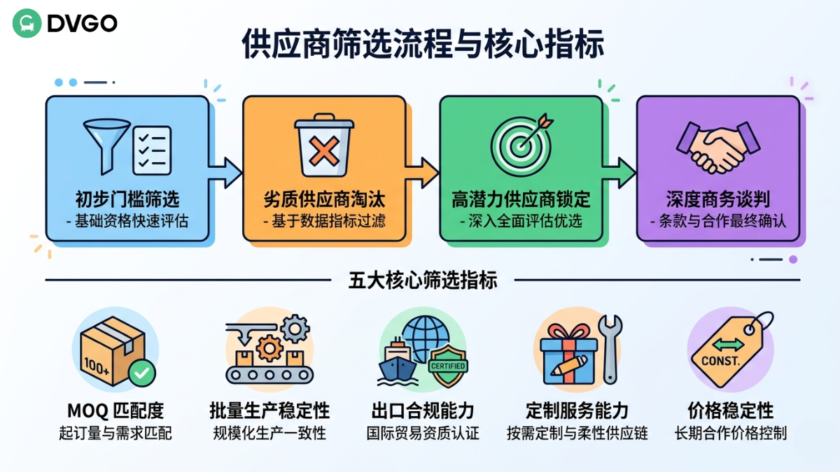 广交会第二期供应商结构化筛选流程