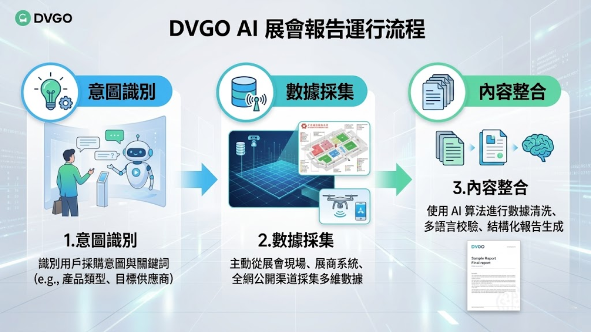 DVGO AI 工作流程,意圖辨識、主動資料蒐集、內容整合產生報告