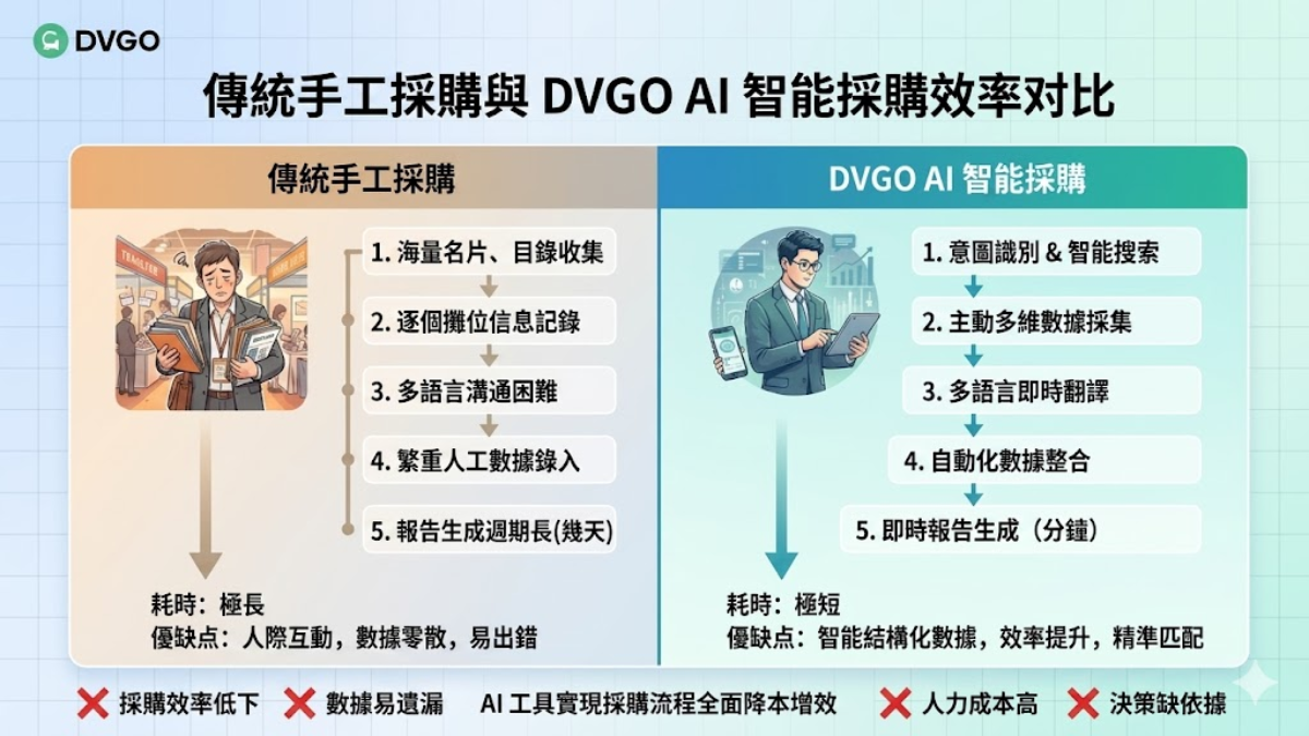 廣交會傳統採購對比AI採購,採購效率提升,資訊結構化