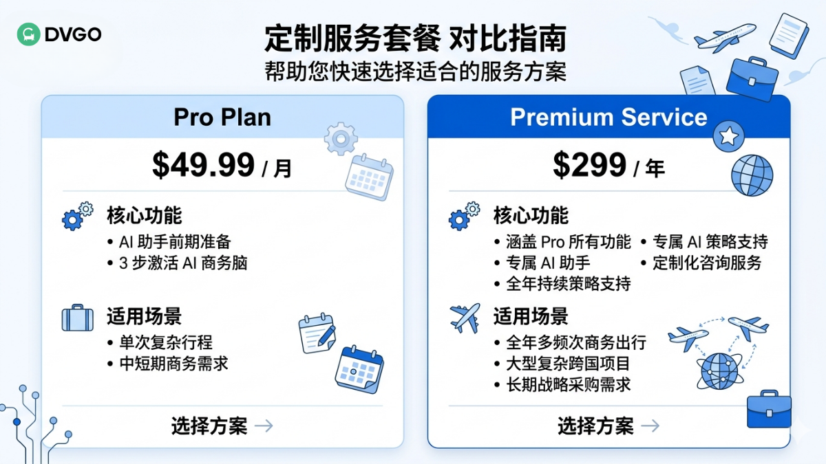 DVGO 全球商旅套餐对比,Pro Plan,Premium Service,商务出行解决方案