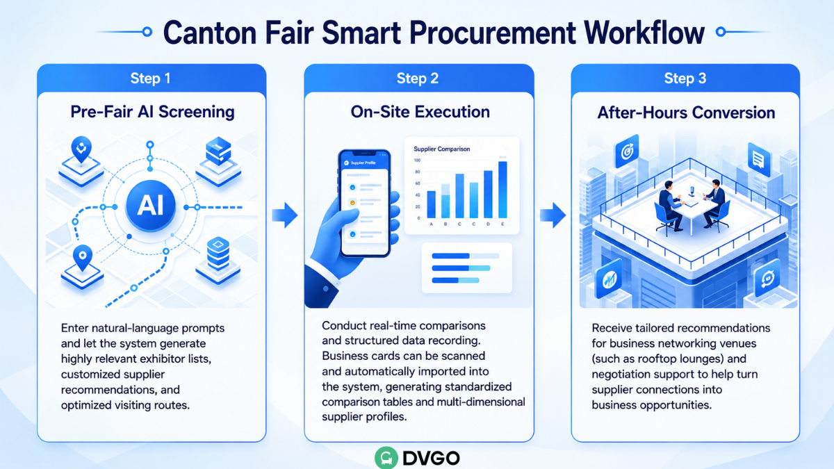 DVGO Canton Fair procurement process, AI supplier screening, after-work social conversion, business negotiation efficiency improvement