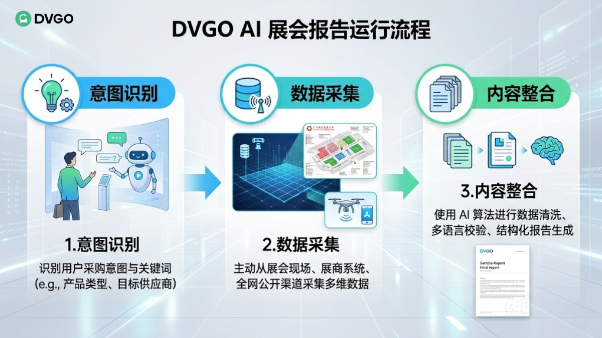 DVGO AI 工作流程,意图识别,主动数据采集,内容综合生成报告