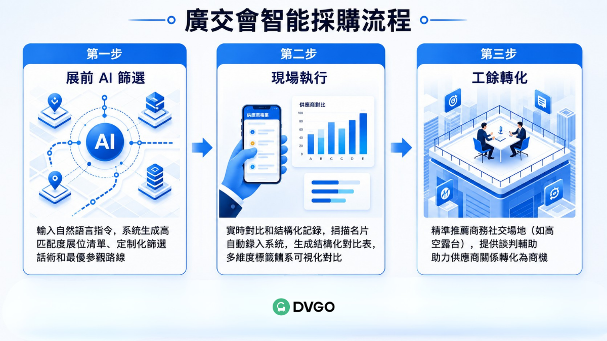 DVGO 廣交會採購流程, AI 供應商篩選, 工餘社交轉化, 商務談判效率提升