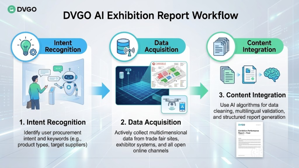 DVGO AI workflow, intent recognition, active data collection, comprehensive content report generation