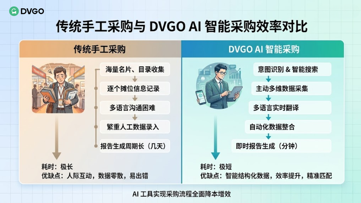 广交会传统采购对比 AI 采购,采购效率提升,信息结构化