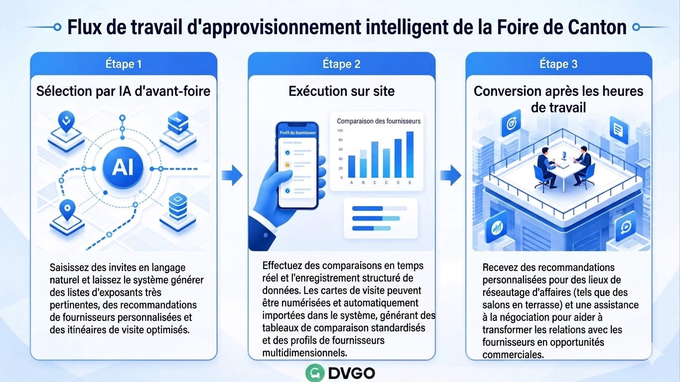 Processus d'approvisionnement du salon de Canton de DVGO, sélection des fournisseurs par IA, conversion des échanges sociaux hors temps de travail, amélioration de l'efficacité des négociations commerciales
