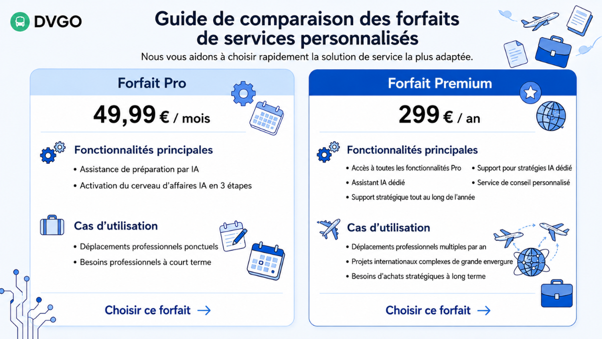 Comparatif des forfaits voyages d'affaires mondiaux de DVGO, Pro Plan, Premium Service, solutions de déplacement professionnel