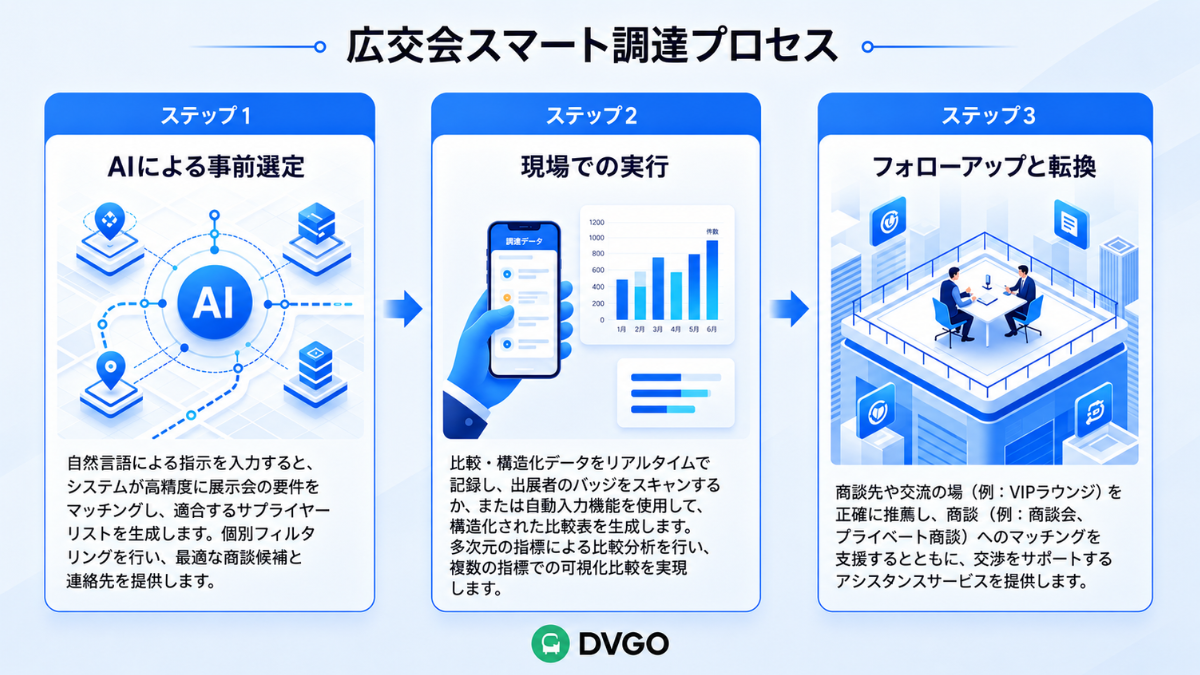DVGO 広州輸出入商品交易会調達フロー、AIによるサプライヤー選定、業外交流の商談転換、商談交渉の効率向上
