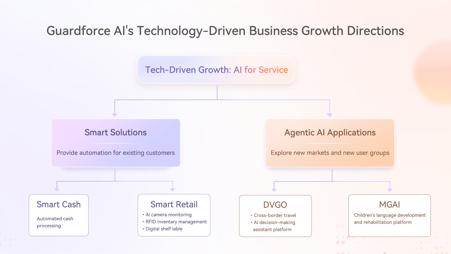 Guardforce AI's Technology-Driven Business Growth Directions