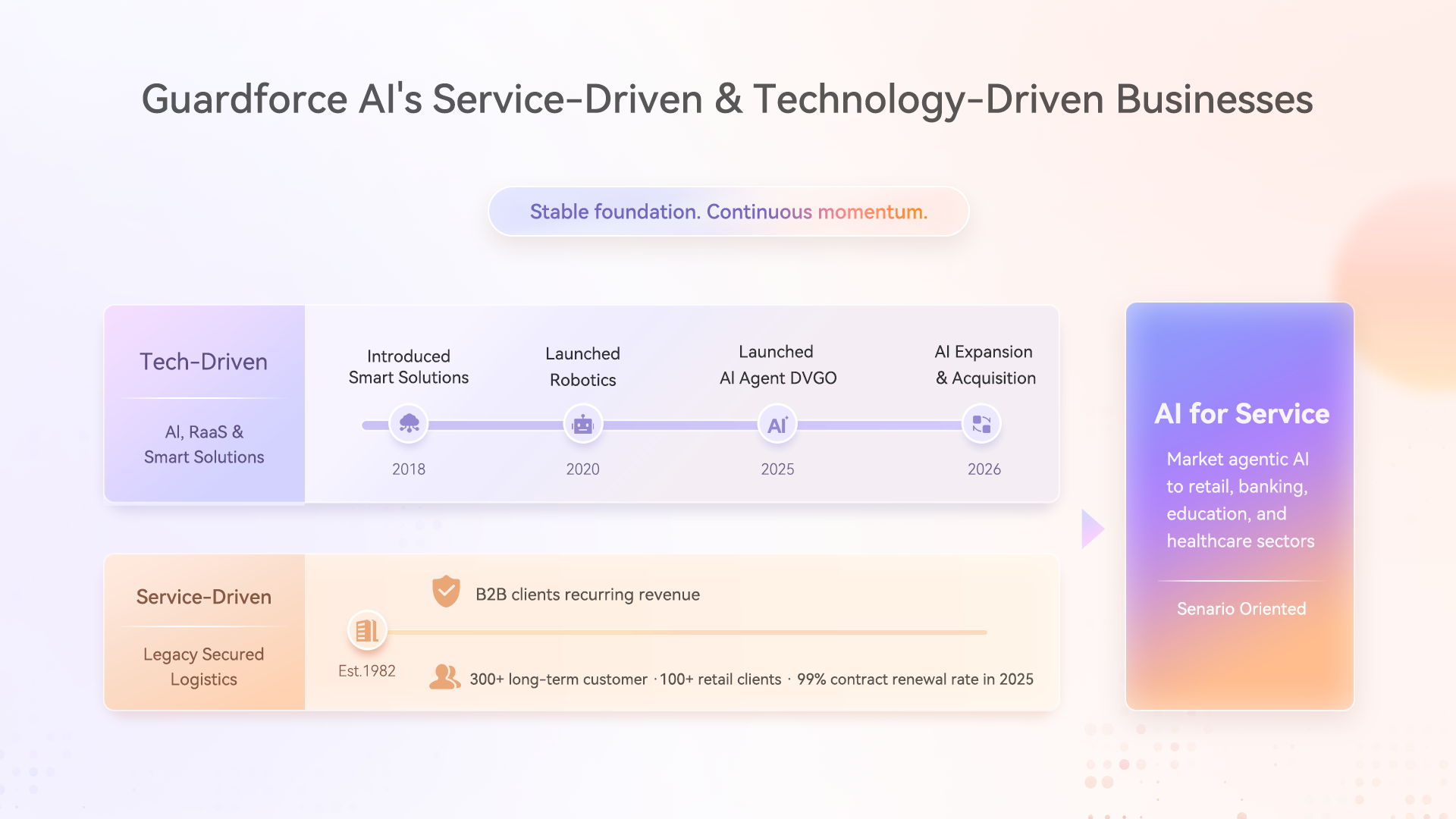 Guardforce AI's Service-Driven & Technology-Driven Busineses
